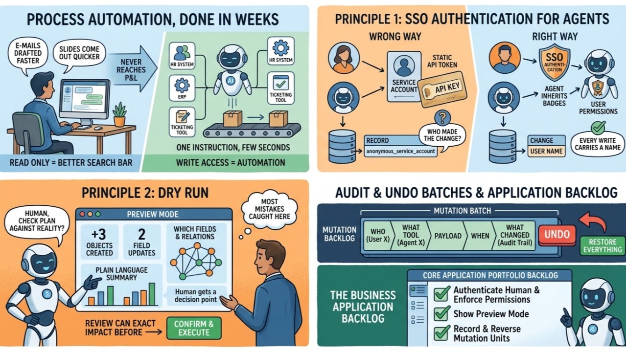 Four panels illustrating write capable MCP servers: process automation, SSO authentication for agents, dry run preview, and audit and undo batches.